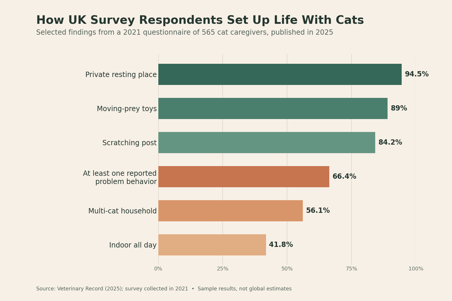 Bar chart showing six findings from a 2021 survey of 565 UK cat caregivers, published in 2025