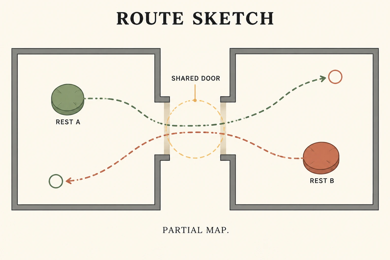 Partial two-room route sketch showing two resting locations and a shared doorway where possible routes overlap