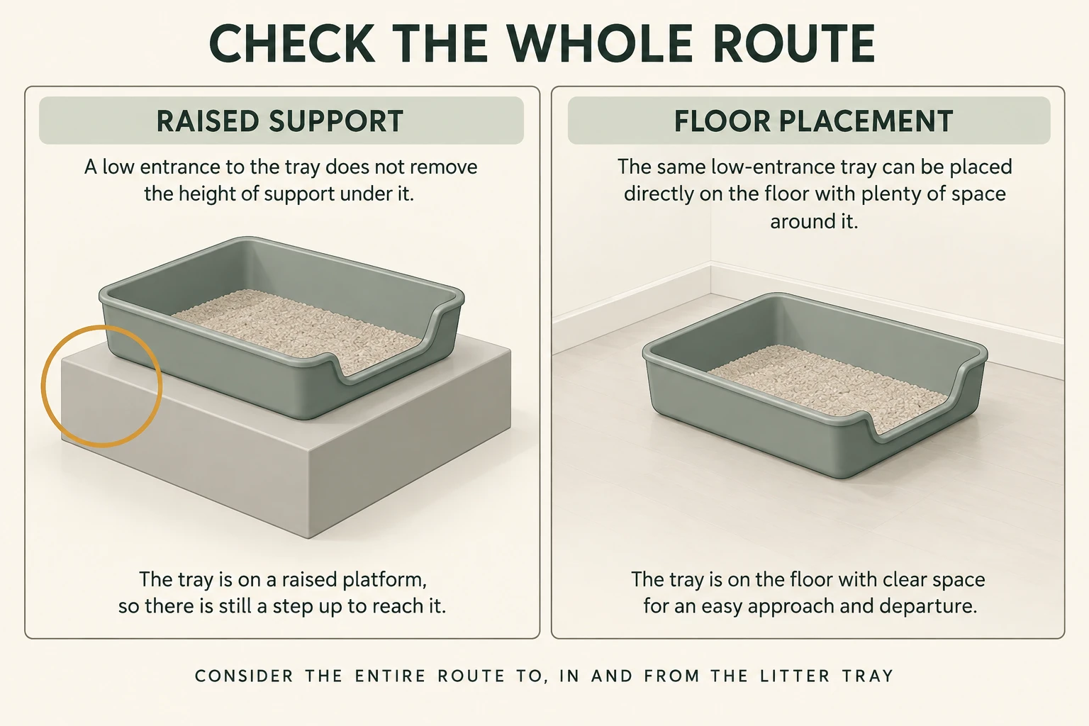 Comparison of a low-entry litter tray on raised support and the same tray placed directly on the floor