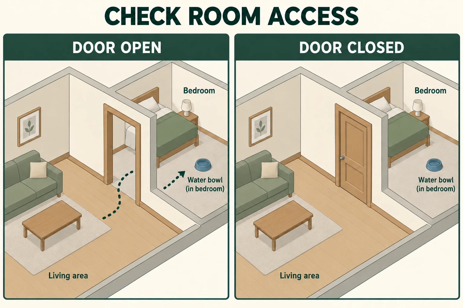 Two apartment diagrams compare access to a bedroom water bowl with the interior door open and closed