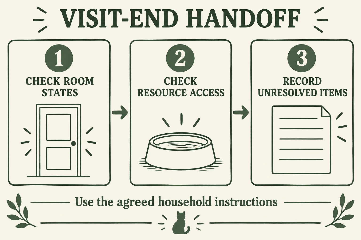 Three-step visit-end diagram: check room states, check resource access, and record unresolved items